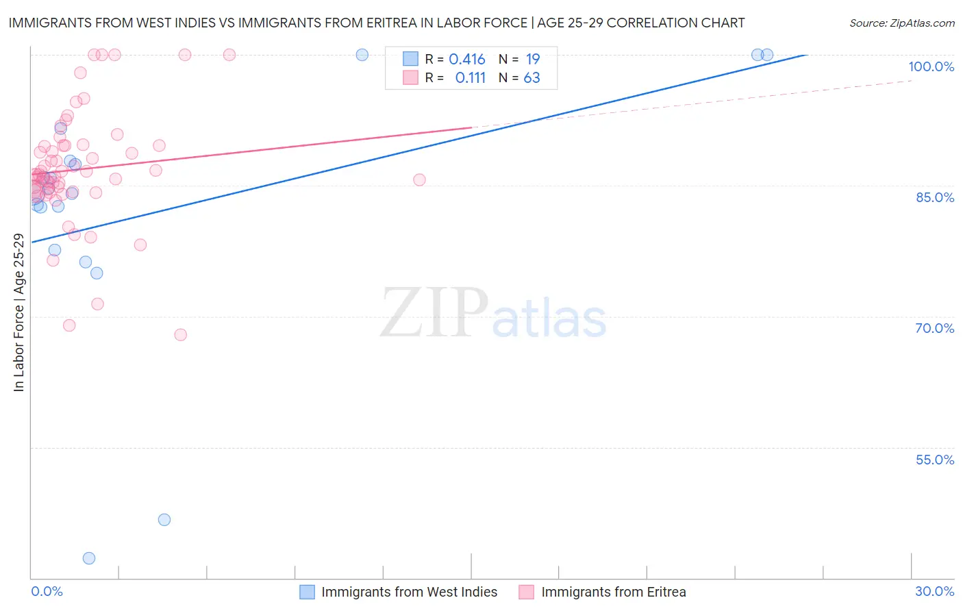 Immigrants from West Indies vs Immigrants from Eritrea In Labor Force | Age 25-29