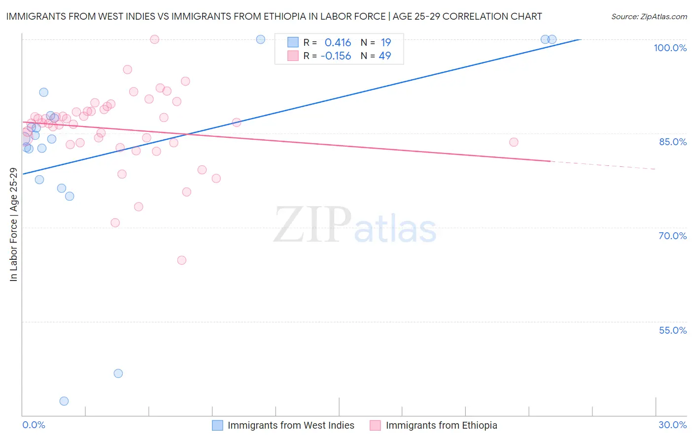 Immigrants from West Indies vs Immigrants from Ethiopia In Labor Force | Age 25-29