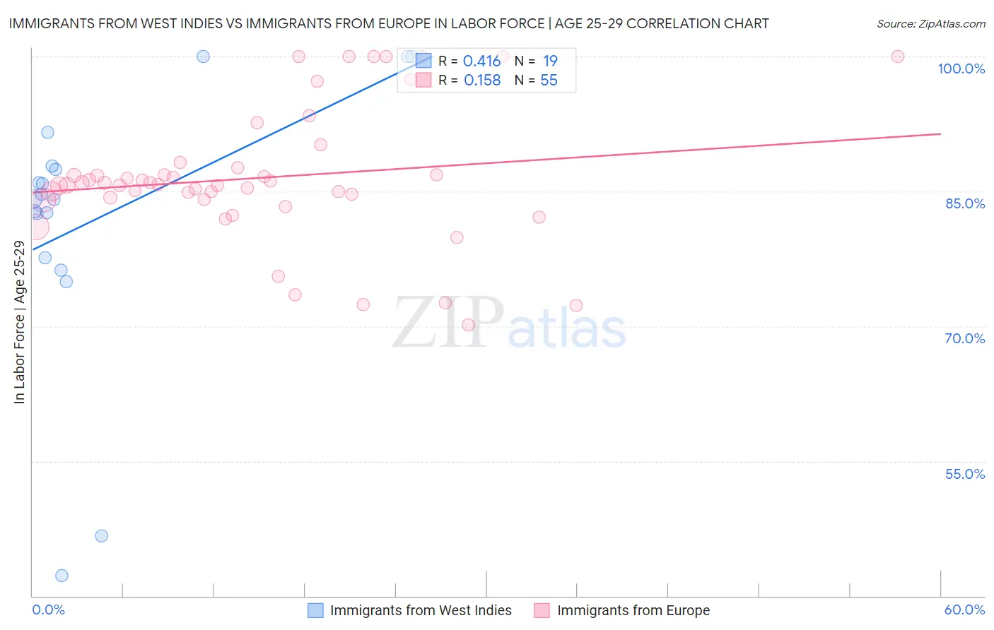 Immigrants from West Indies vs Immigrants from Europe In Labor Force | Age 25-29