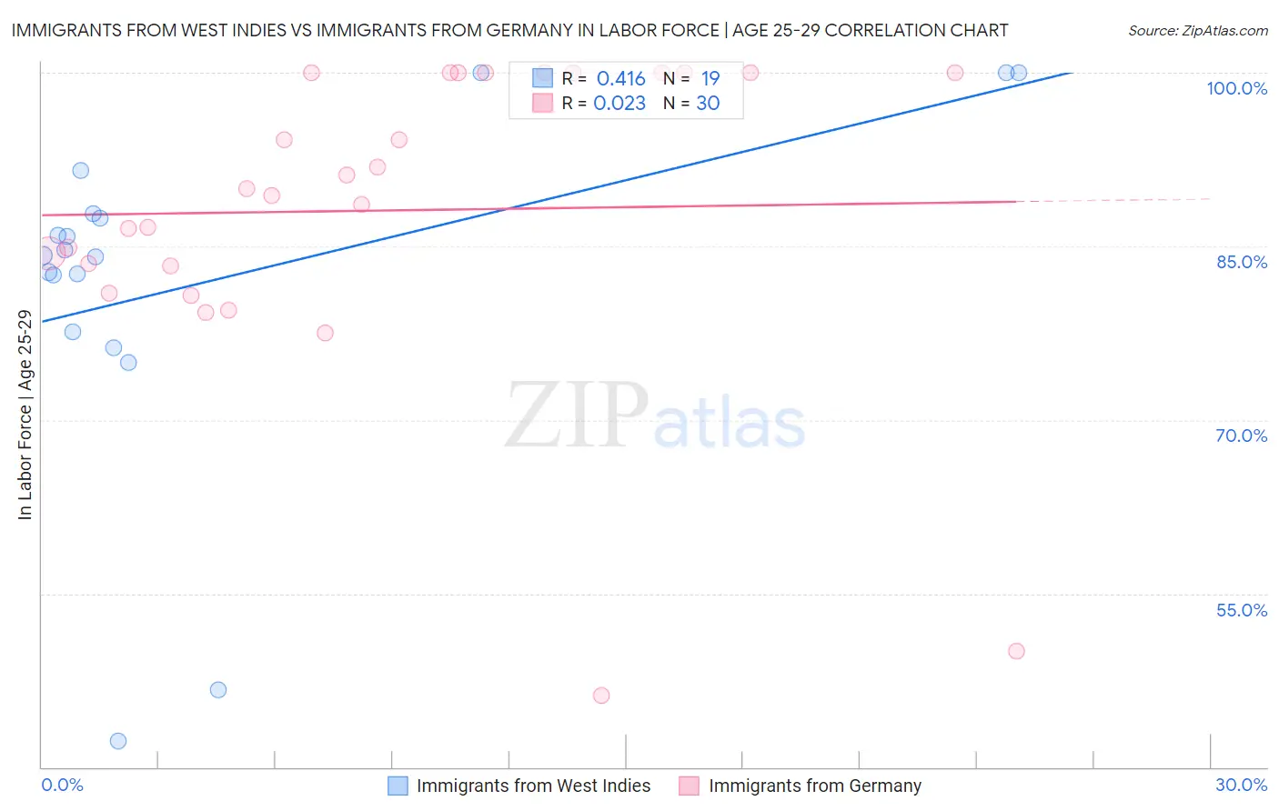 Immigrants from West Indies vs Immigrants from Germany In Labor Force | Age 25-29