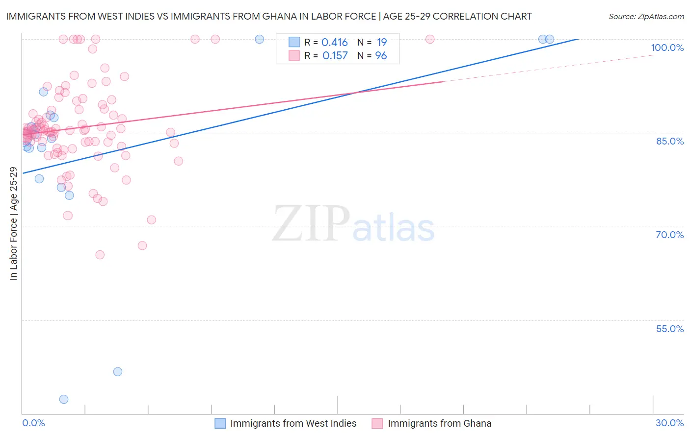 Immigrants from West Indies vs Immigrants from Ghana In Labor Force | Age 25-29