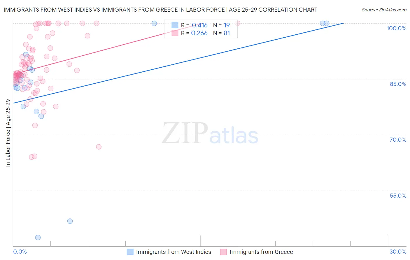 Immigrants from West Indies vs Immigrants from Greece In Labor Force | Age 25-29