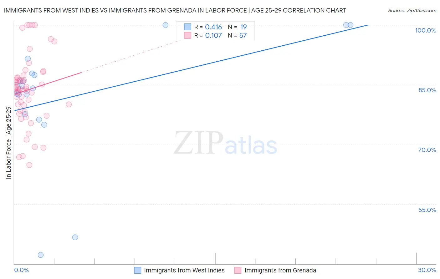 Immigrants from West Indies vs Immigrants from Grenada In Labor Force | Age 25-29