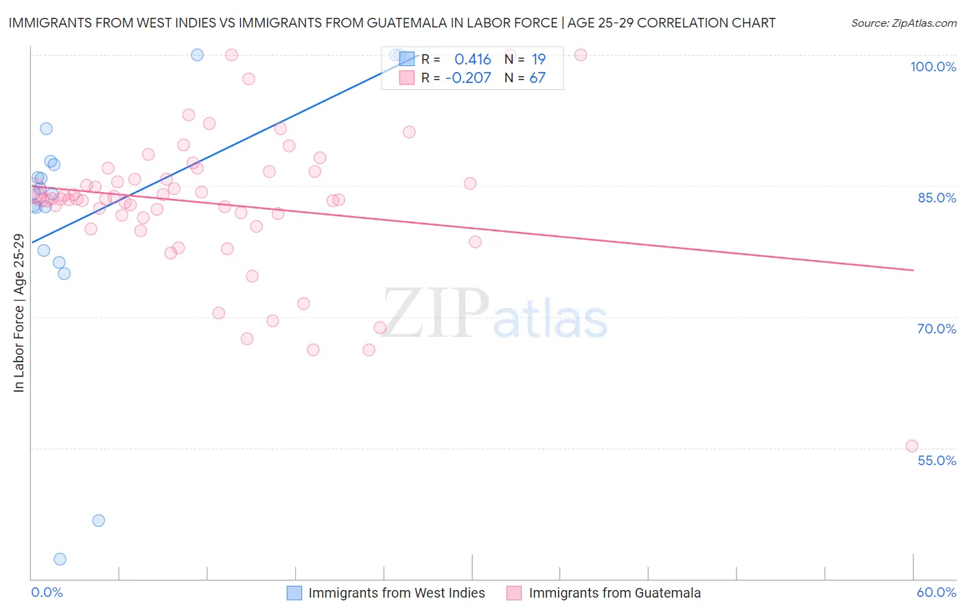 Immigrants from West Indies vs Immigrants from Guatemala In Labor Force | Age 25-29