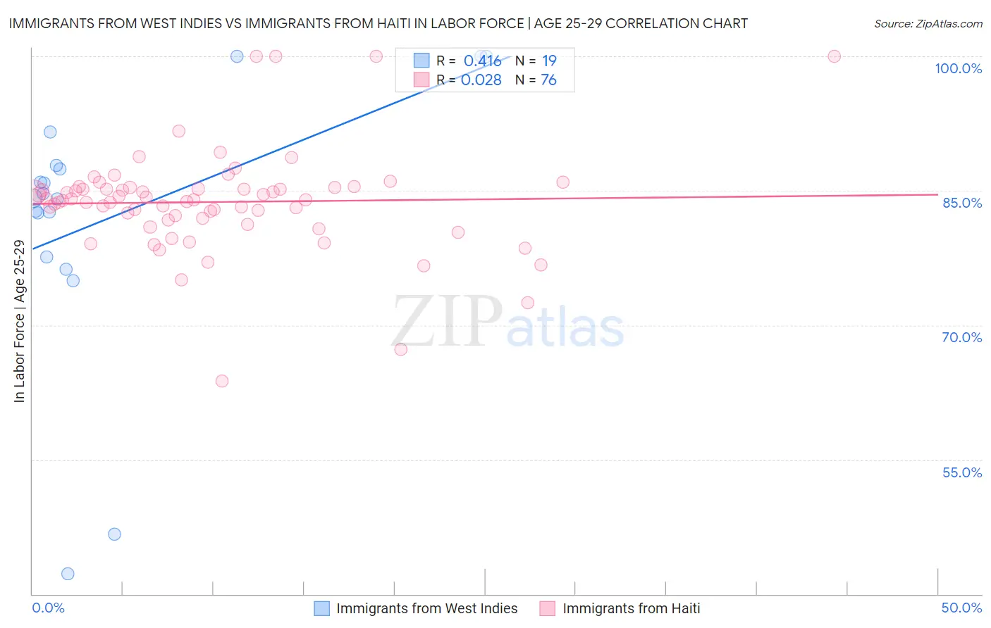 Immigrants from West Indies vs Immigrants from Haiti In Labor Force | Age 25-29