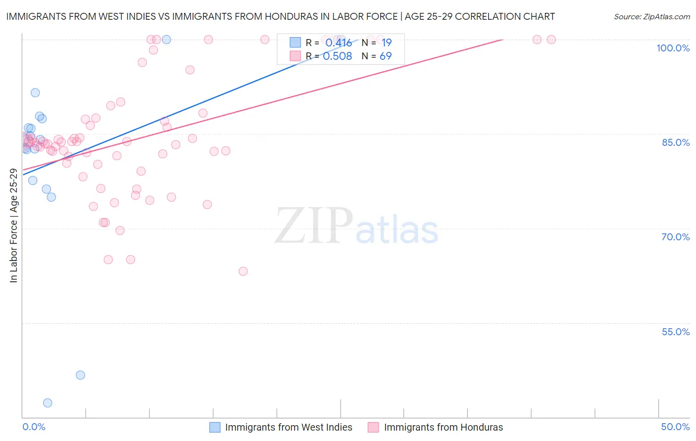 Immigrants from West Indies vs Immigrants from Honduras In Labor Force | Age 25-29