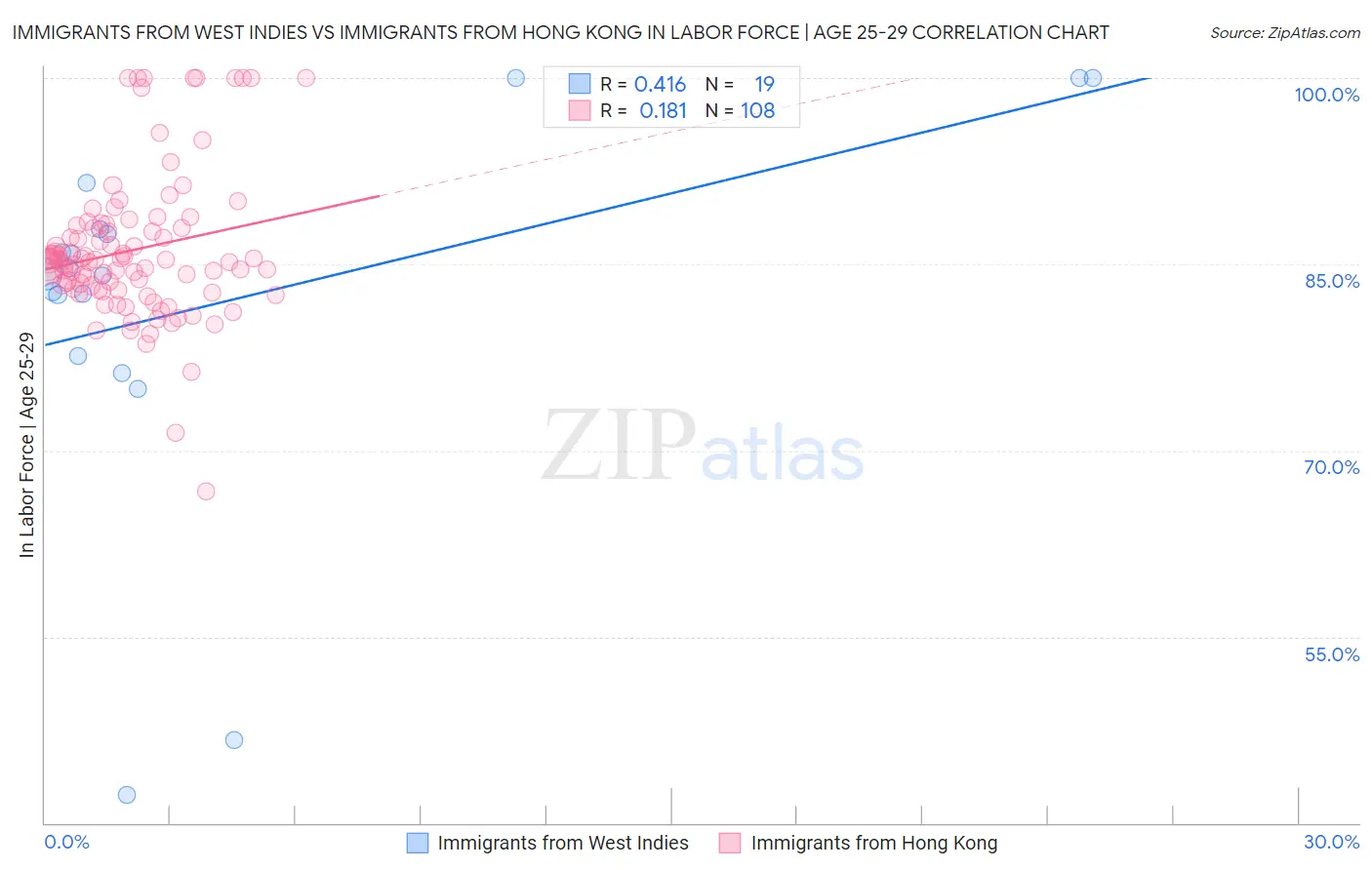 Immigrants from West Indies vs Immigrants from Hong Kong In Labor Force | Age 25-29