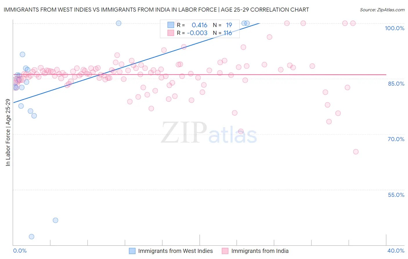Immigrants from West Indies vs Immigrants from India In Labor Force | Age 25-29