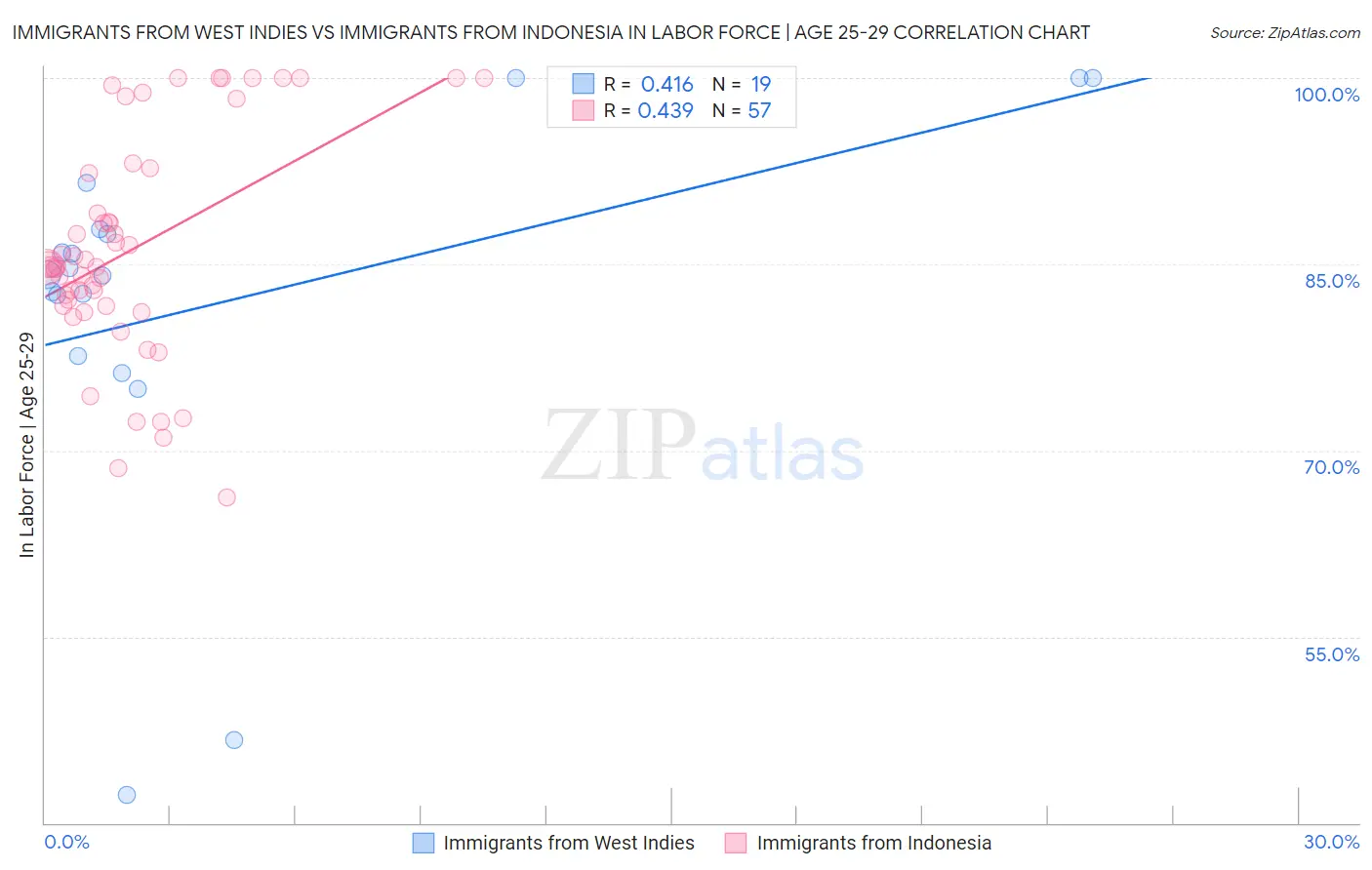Immigrants from West Indies vs Immigrants from Indonesia In Labor Force | Age 25-29