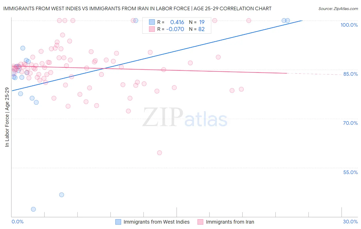 Immigrants from West Indies vs Immigrants from Iran In Labor Force | Age 25-29
