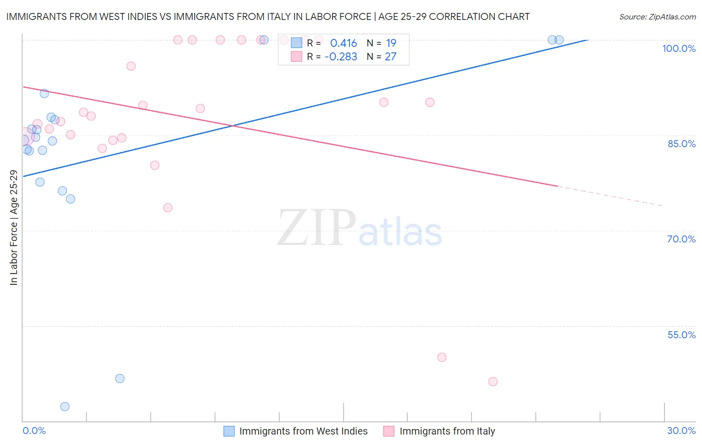 Immigrants from West Indies vs Immigrants from Italy In Labor Force | Age 25-29