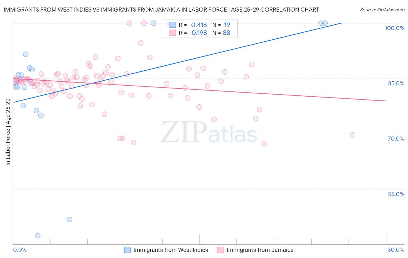 Immigrants from West Indies vs Immigrants from Jamaica In Labor Force | Age 25-29