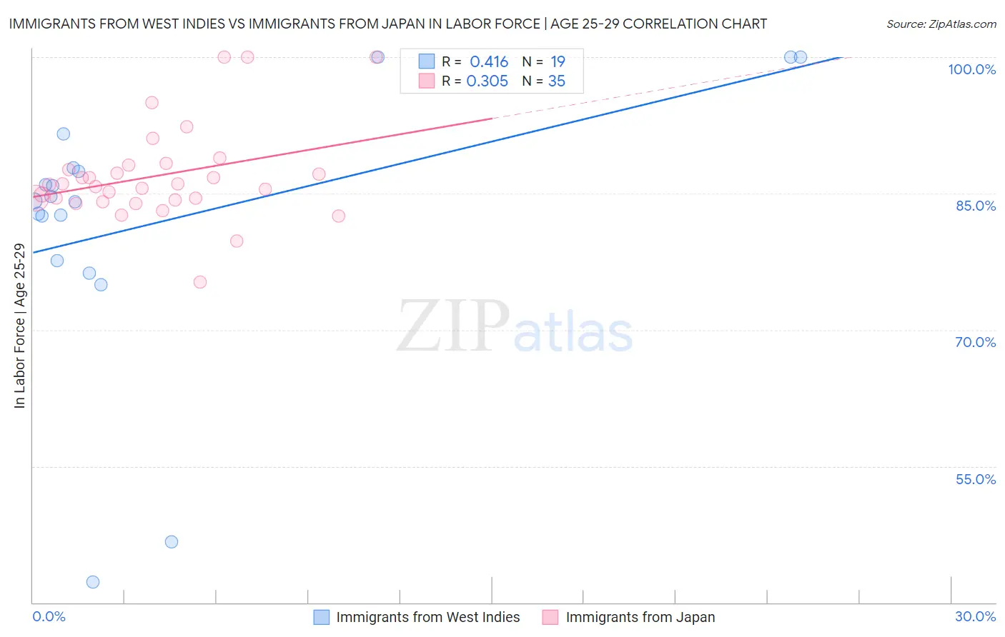 Immigrants from West Indies vs Immigrants from Japan In Labor Force | Age 25-29