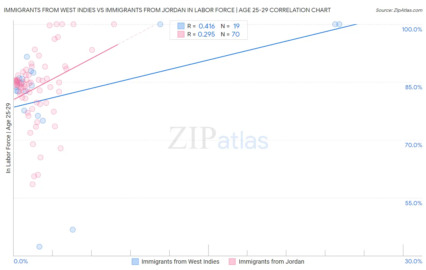 Immigrants from West Indies vs Immigrants from Jordan In Labor Force | Age 25-29
