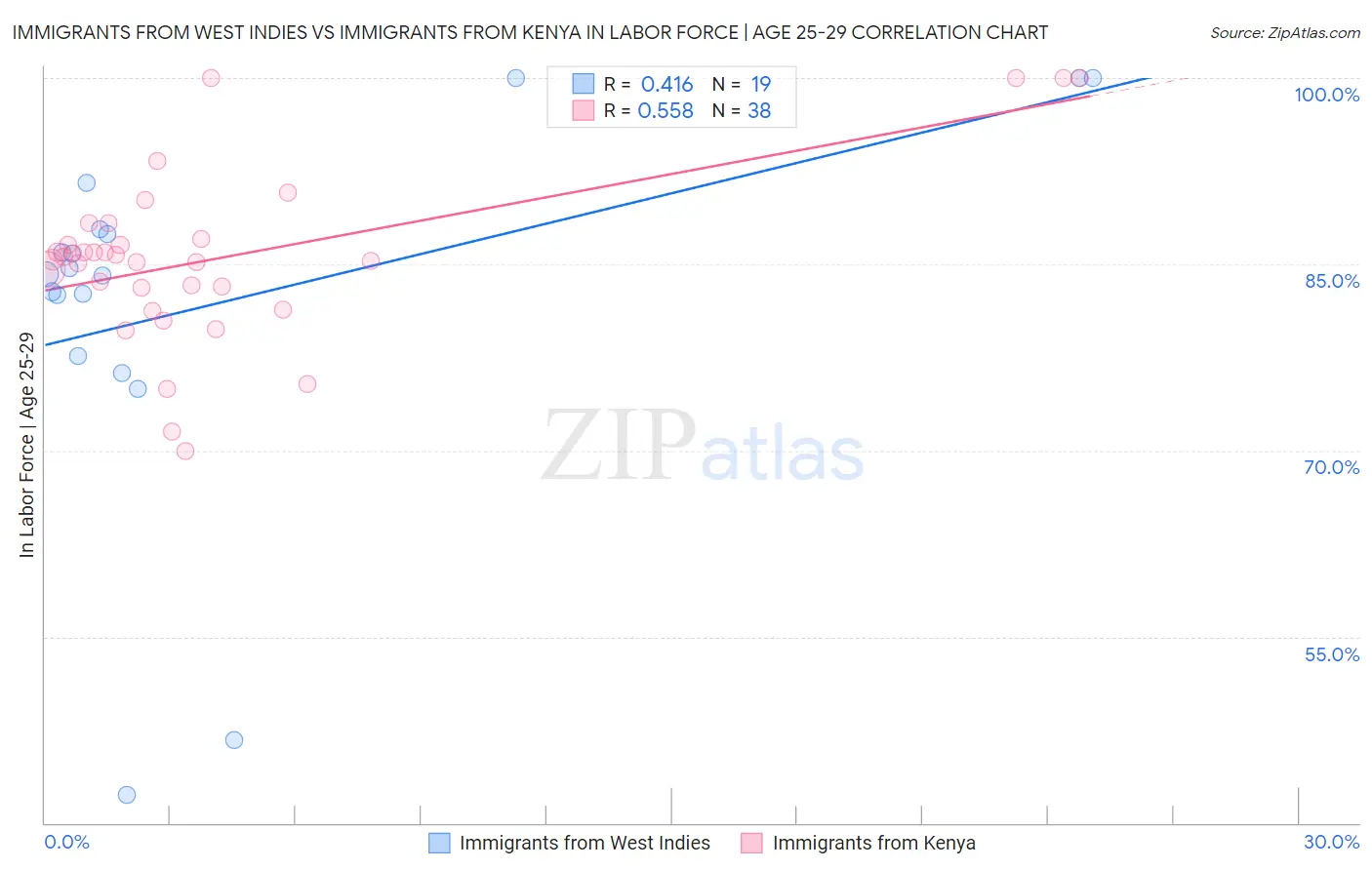 Immigrants from West Indies vs Immigrants from Kenya In Labor Force | Age 25-29