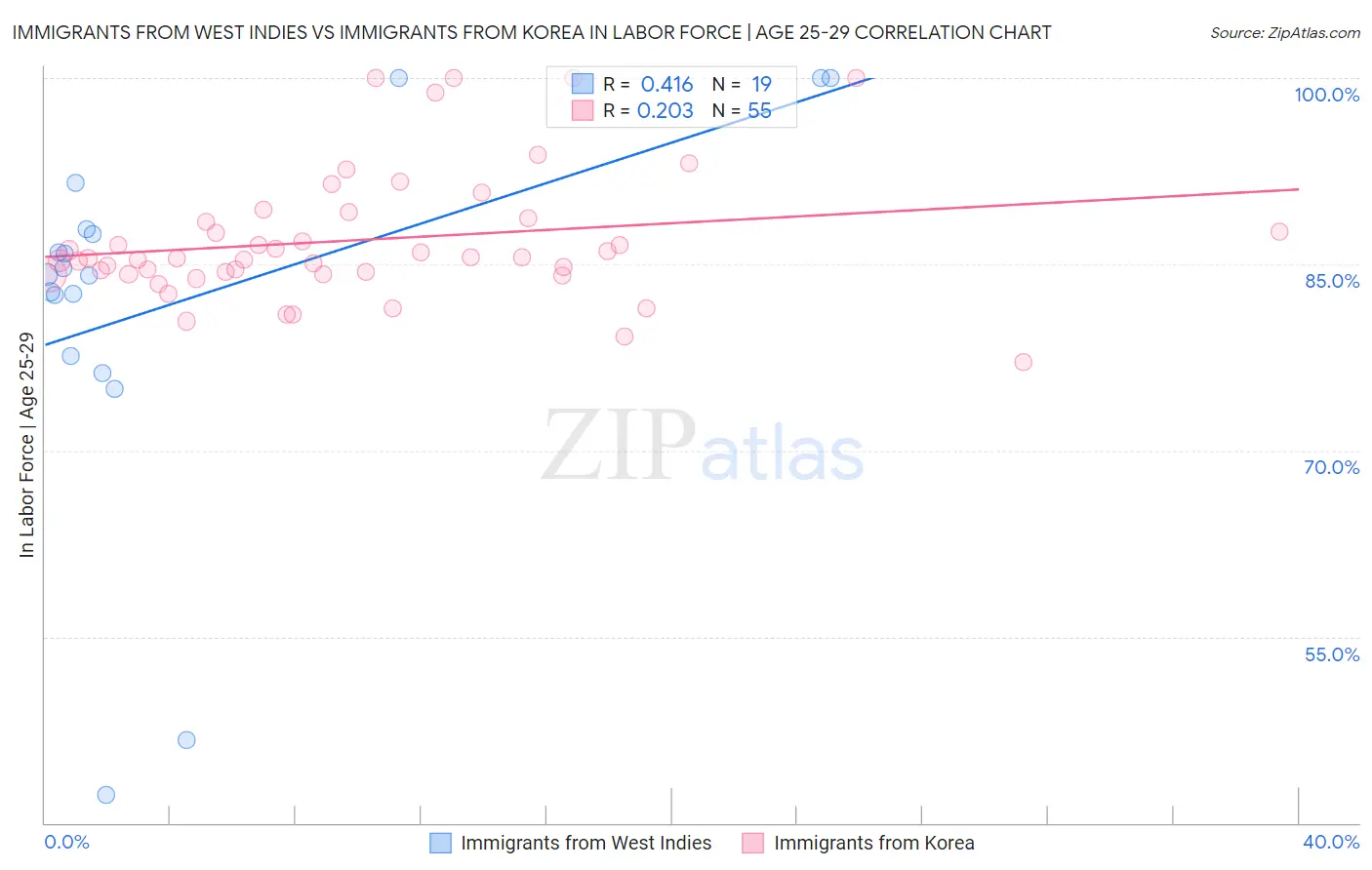 Immigrants from West Indies vs Immigrants from Korea In Labor Force | Age 25-29