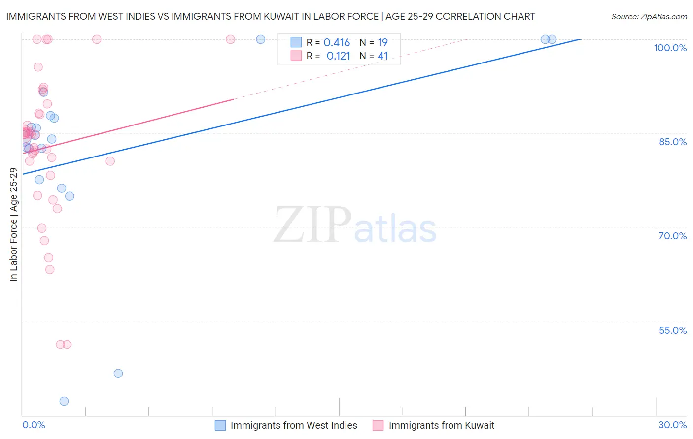 Immigrants from West Indies vs Immigrants from Kuwait In Labor Force | Age 25-29