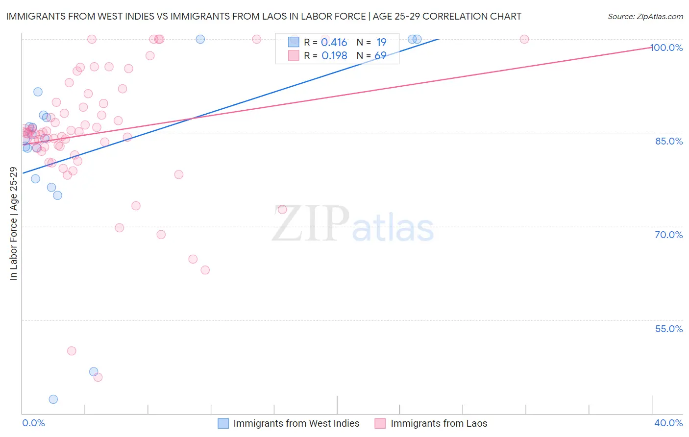 Immigrants from West Indies vs Immigrants from Laos In Labor Force | Age 25-29