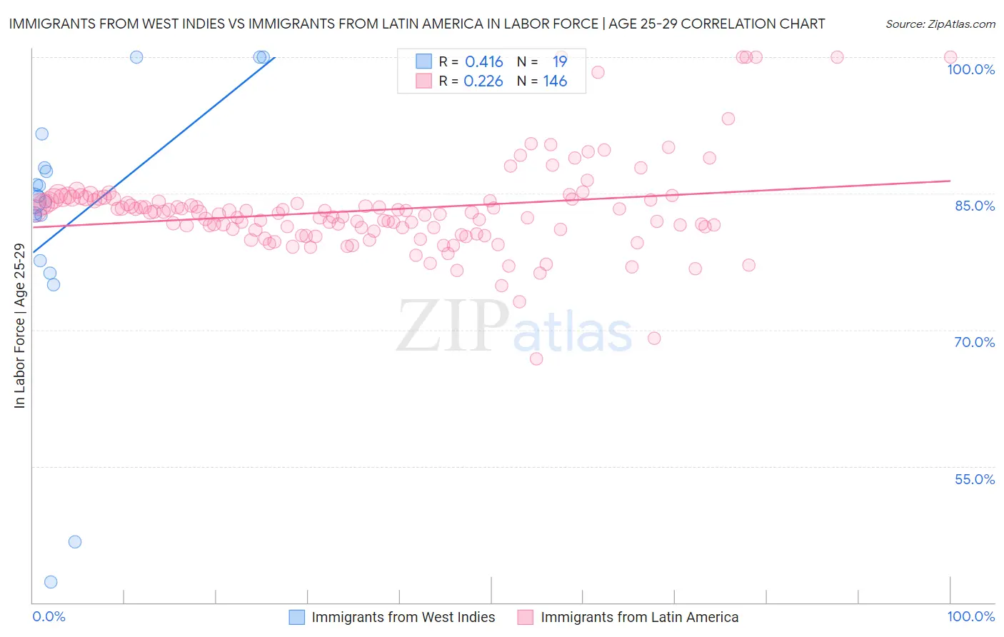 Immigrants from West Indies vs Immigrants from Latin America In Labor Force | Age 25-29