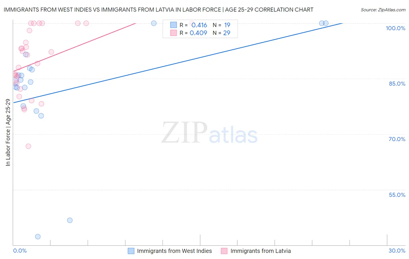 Immigrants from West Indies vs Immigrants from Latvia In Labor Force | Age 25-29