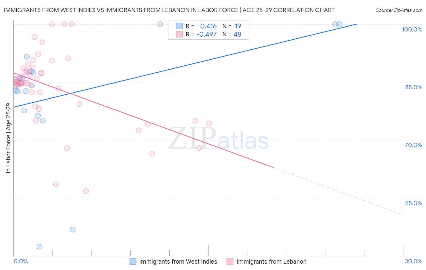 Immigrants from West Indies vs Immigrants from Lebanon In Labor Force | Age 25-29