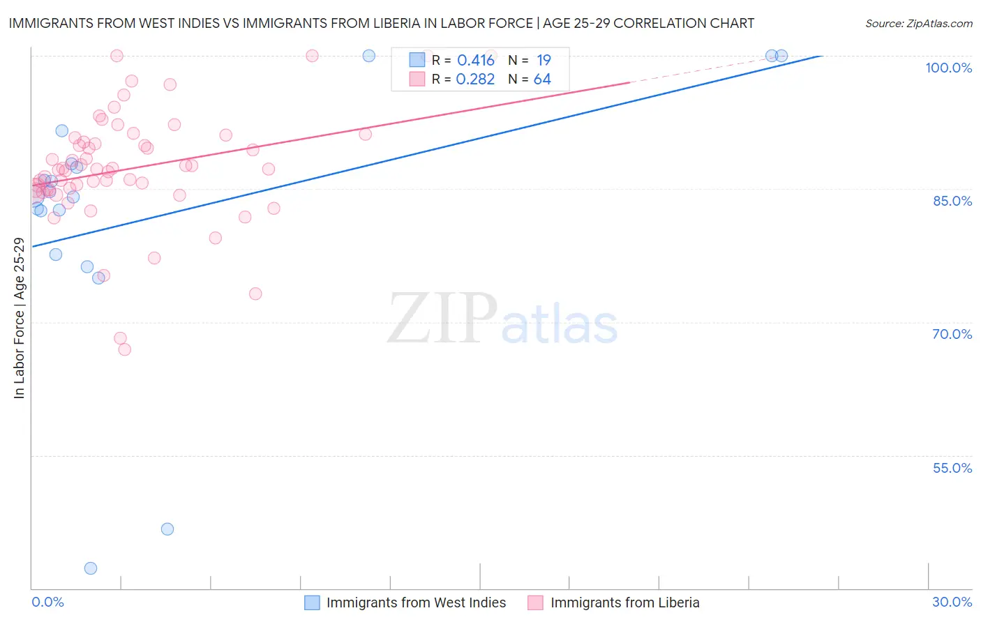 Immigrants from West Indies vs Immigrants from Liberia In Labor Force | Age 25-29