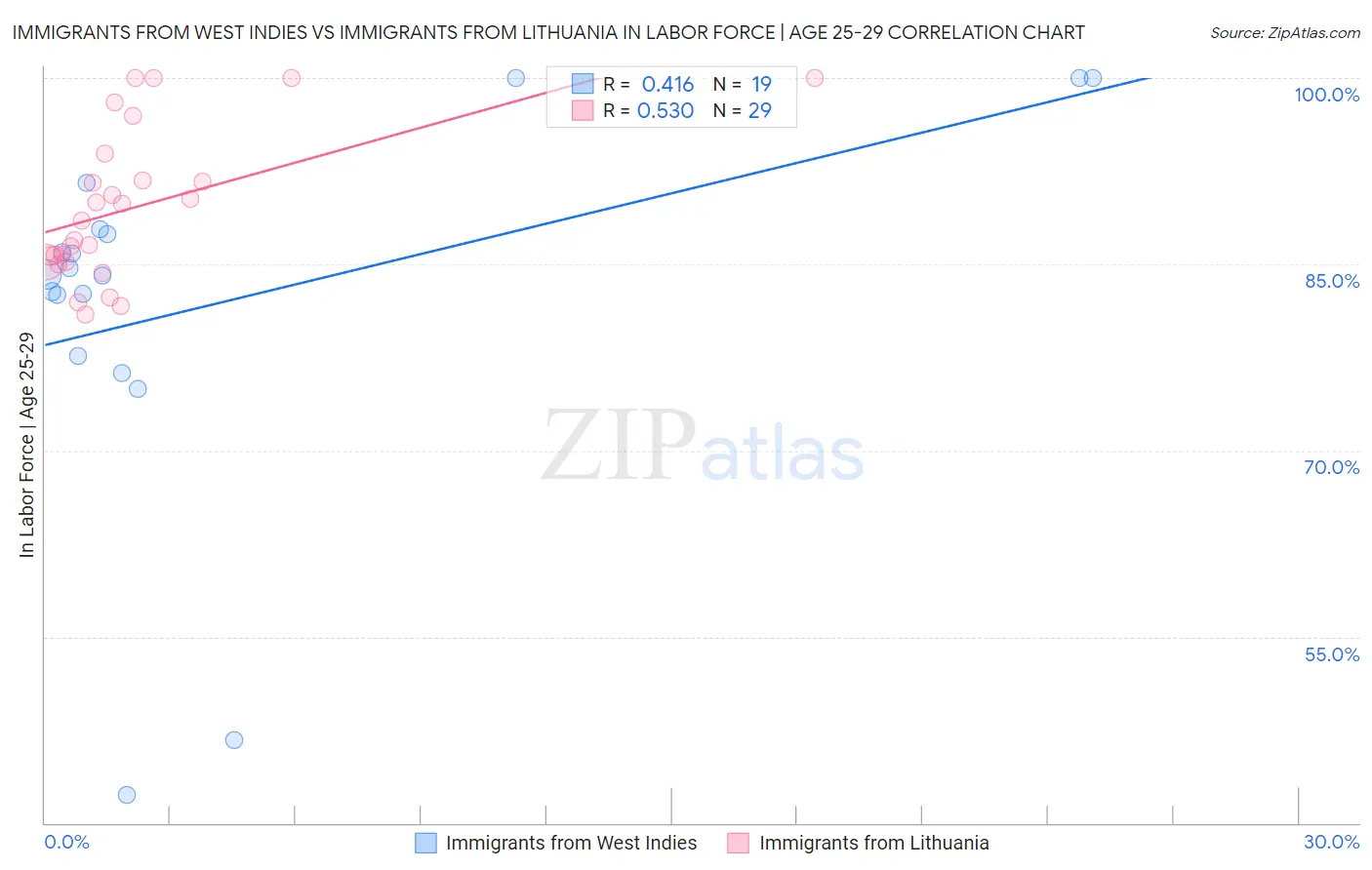 Immigrants from West Indies vs Immigrants from Lithuania In Labor Force | Age 25-29