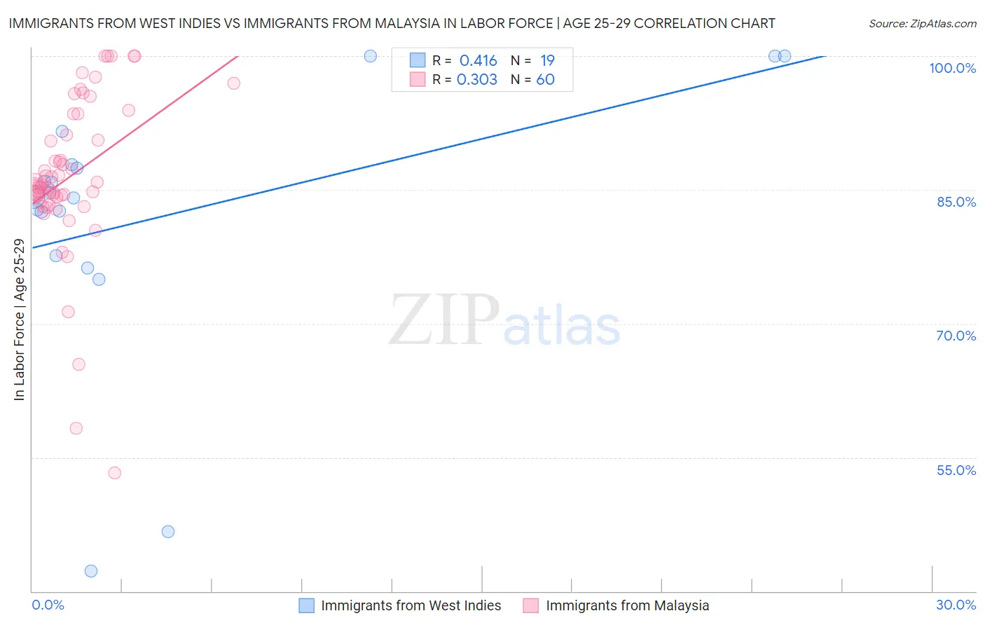 Immigrants from West Indies vs Immigrants from Malaysia In Labor Force | Age 25-29