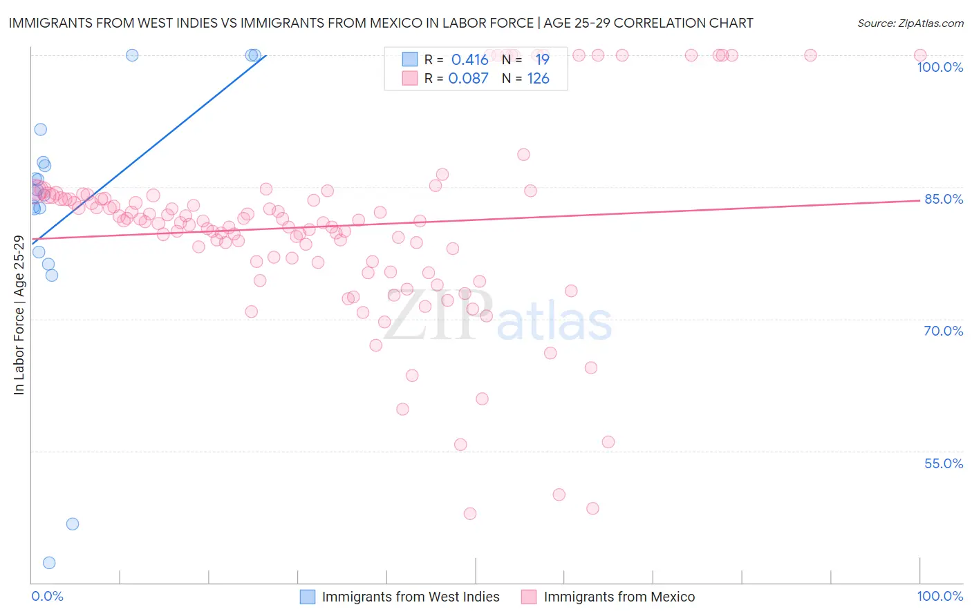 Immigrants from West Indies vs Immigrants from Mexico In Labor Force | Age 25-29