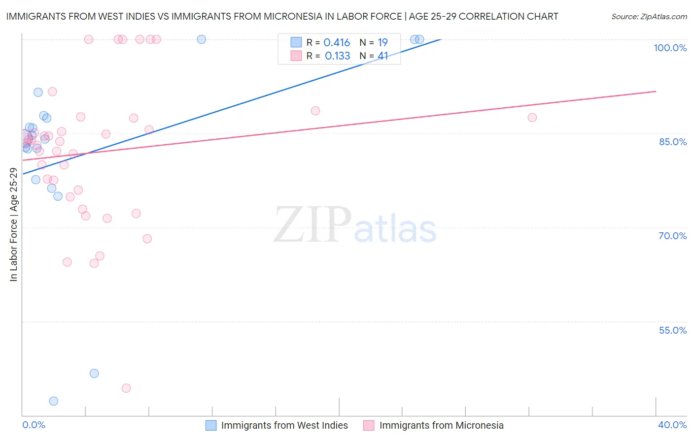 Immigrants from West Indies vs Immigrants from Micronesia In Labor Force | Age 25-29