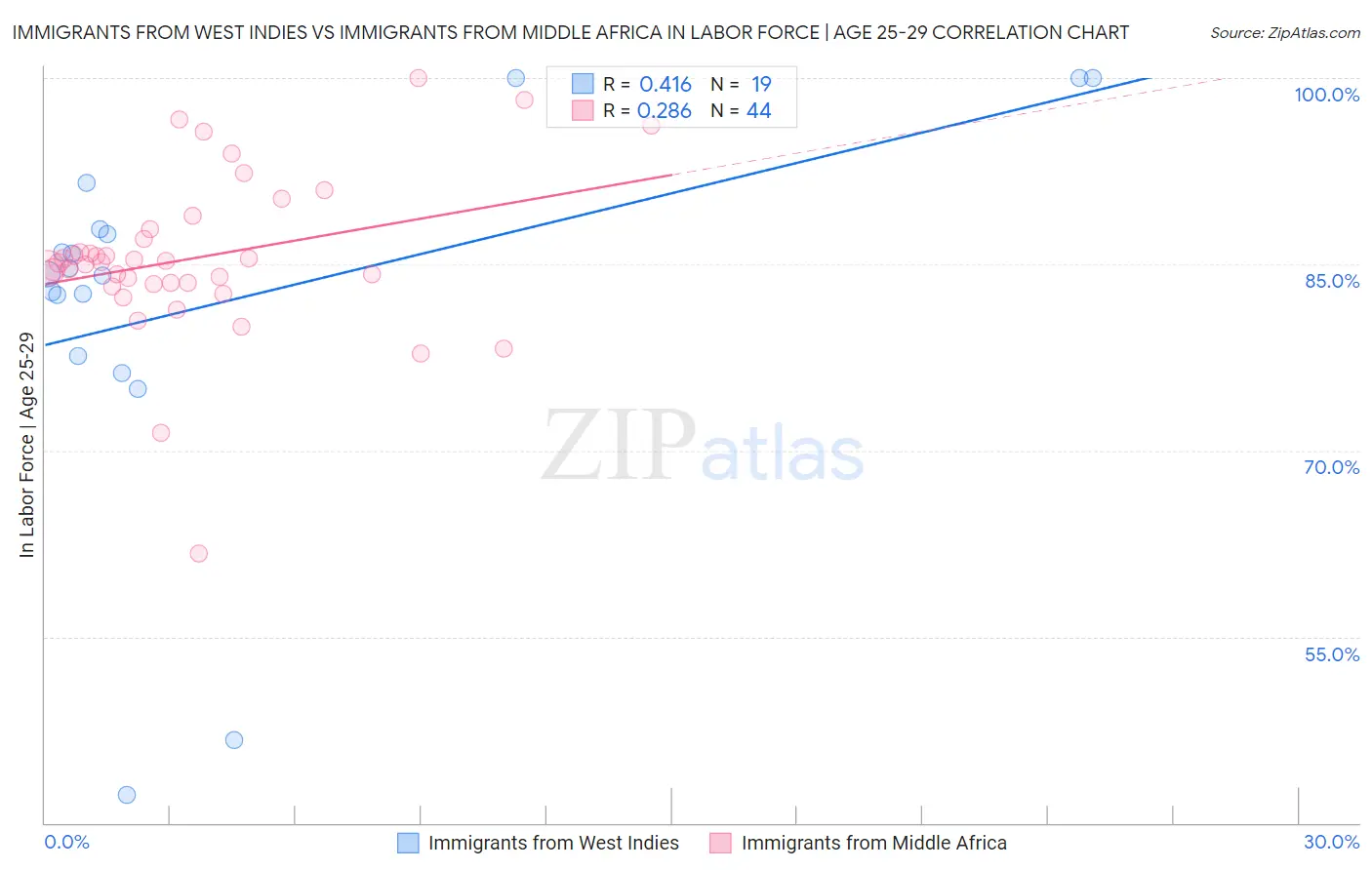 Immigrants from West Indies vs Immigrants from Middle Africa In Labor Force | Age 25-29