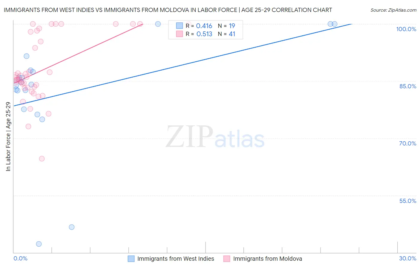 Immigrants from West Indies vs Immigrants from Moldova In Labor Force | Age 25-29