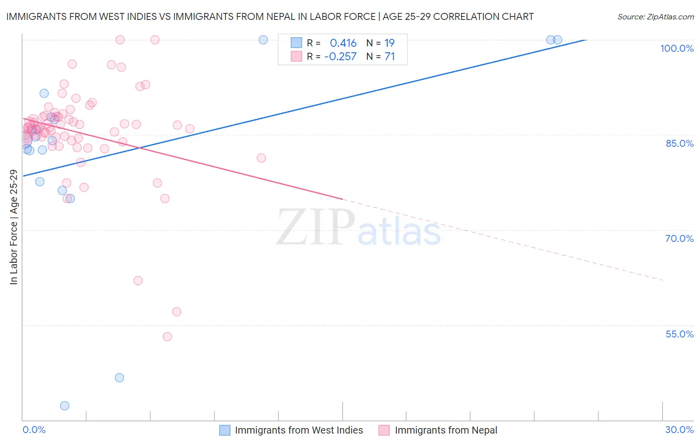 Immigrants from West Indies vs Immigrants from Nepal In Labor Force | Age 25-29