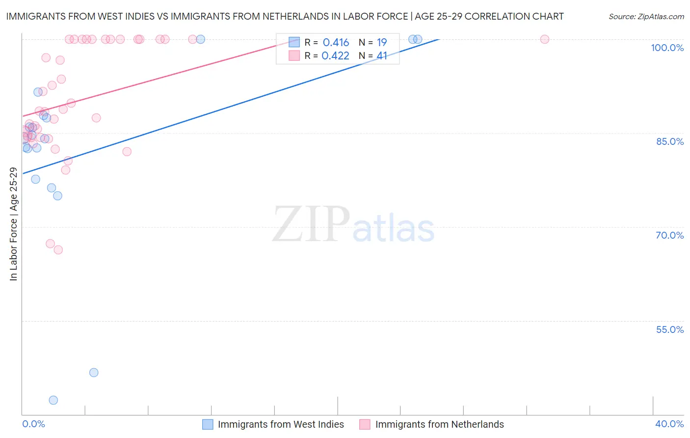 Immigrants from West Indies vs Immigrants from Netherlands In Labor Force | Age 25-29