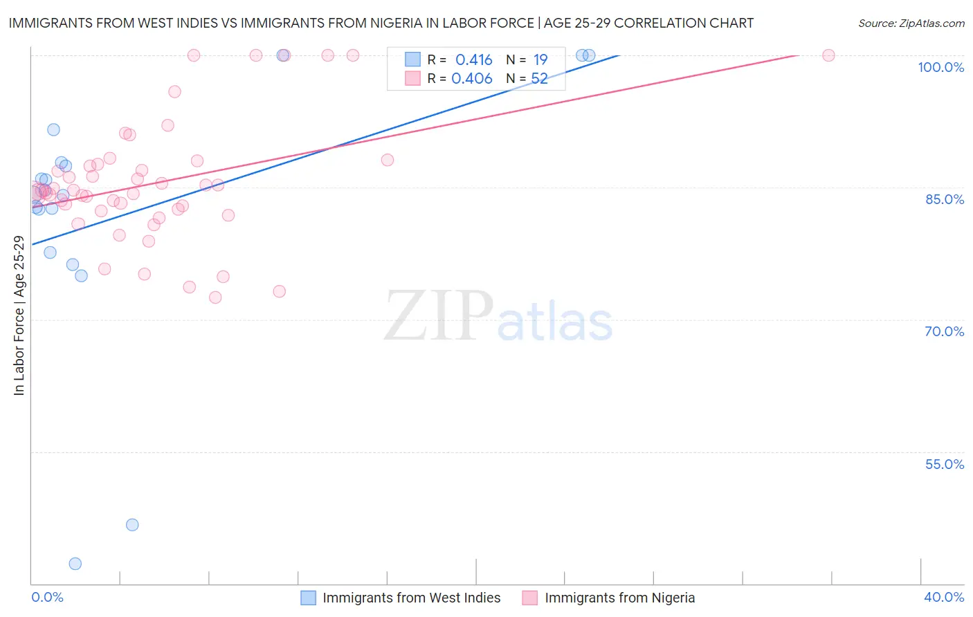 Immigrants from West Indies vs Immigrants from Nigeria In Labor Force | Age 25-29