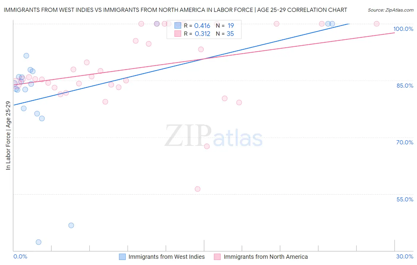 Immigrants from West Indies vs Immigrants from North America In Labor Force | Age 25-29