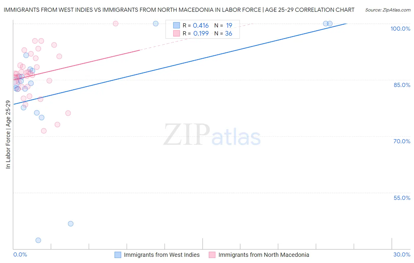 Immigrants from West Indies vs Immigrants from North Macedonia In Labor Force | Age 25-29