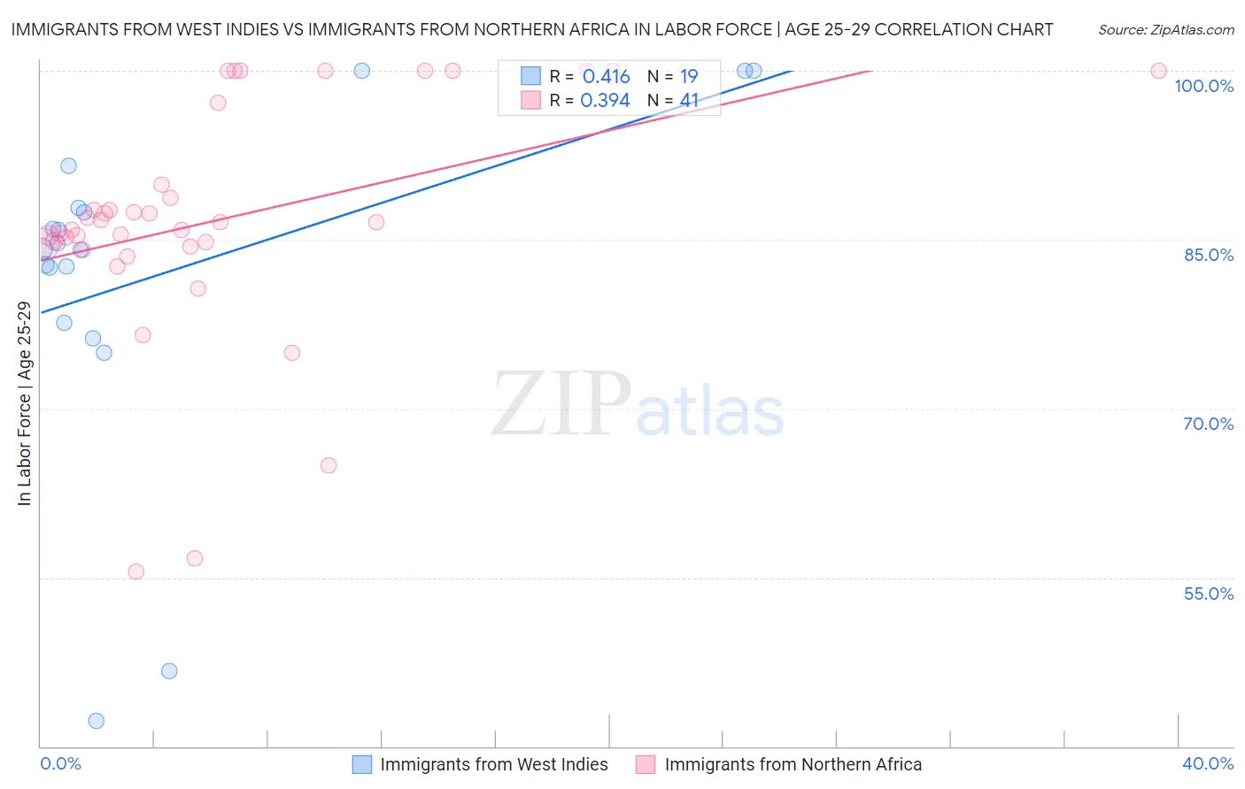 Immigrants from West Indies vs Immigrants from Northern Africa In Labor Force | Age 25-29