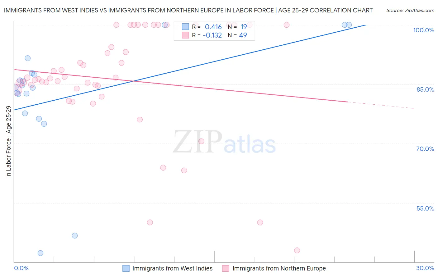 Immigrants from West Indies vs Immigrants from Northern Europe In Labor Force | Age 25-29