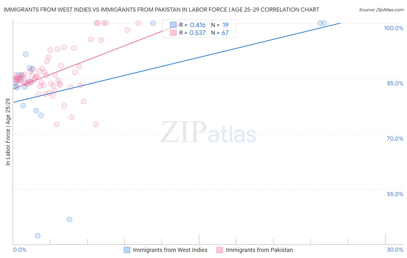 Immigrants from West Indies vs Immigrants from Pakistan In Labor Force | Age 25-29