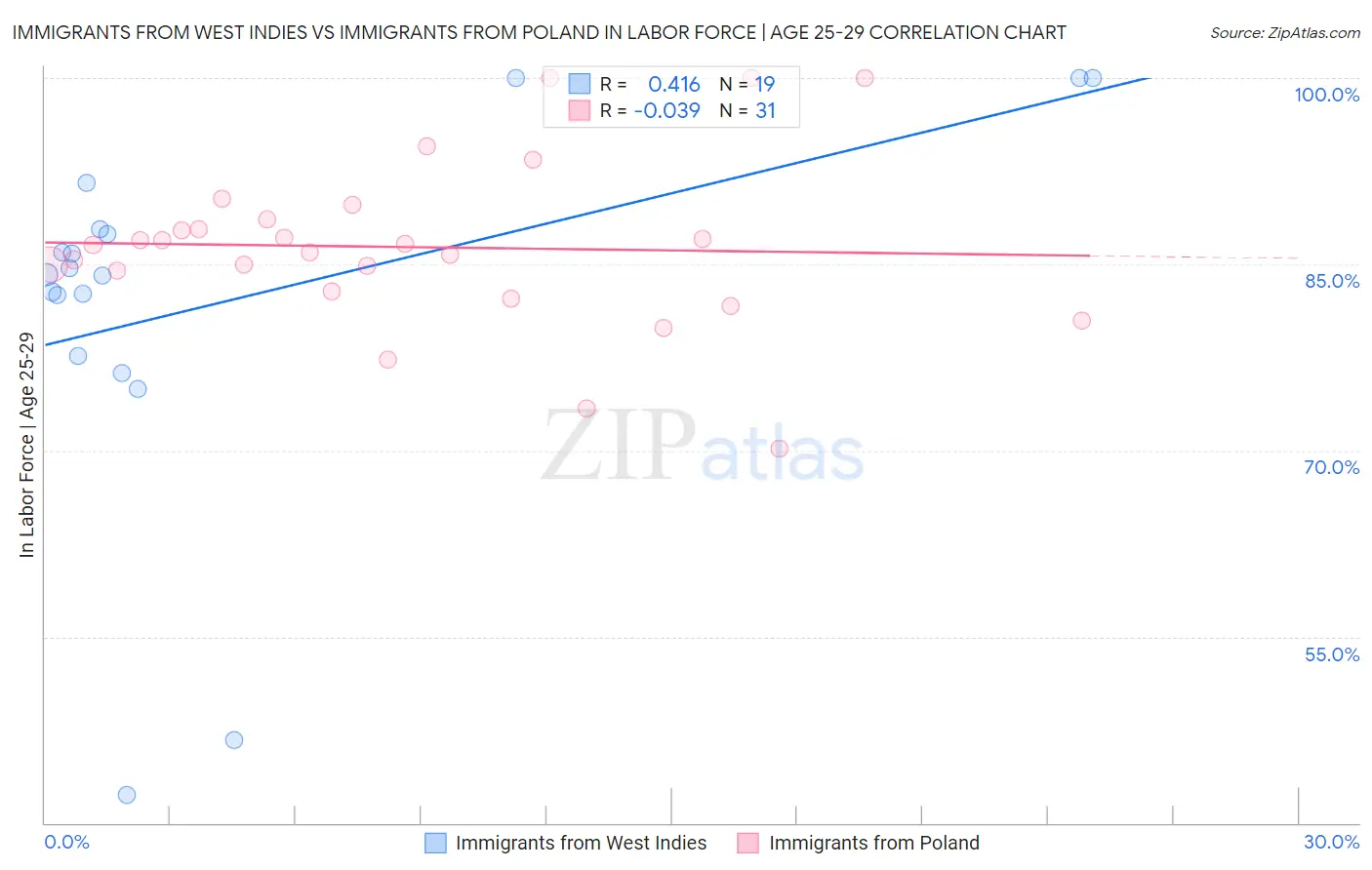 Immigrants from West Indies vs Immigrants from Poland In Labor Force | Age 25-29
