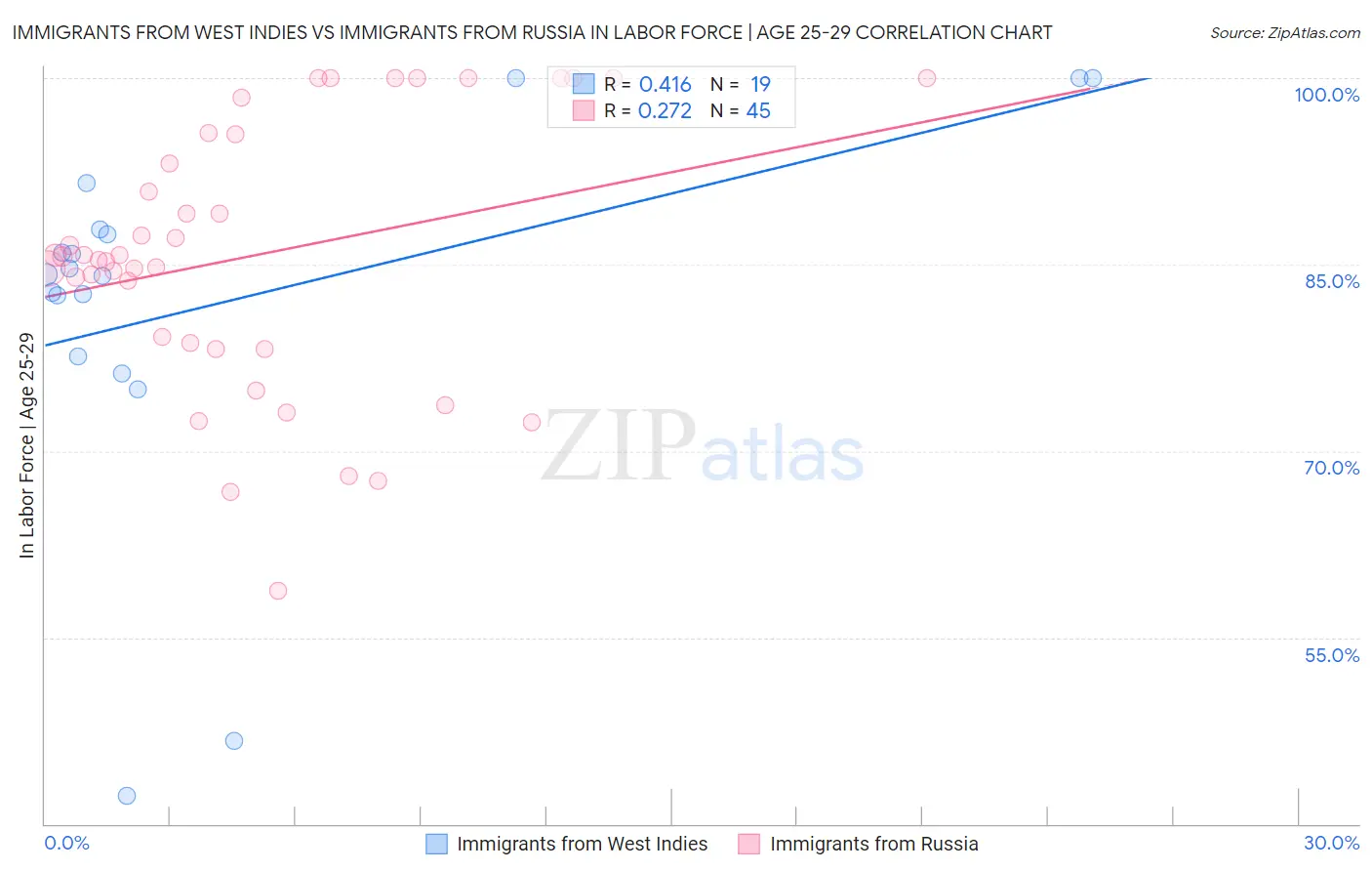 Immigrants from West Indies vs Immigrants from Russia In Labor Force | Age 25-29