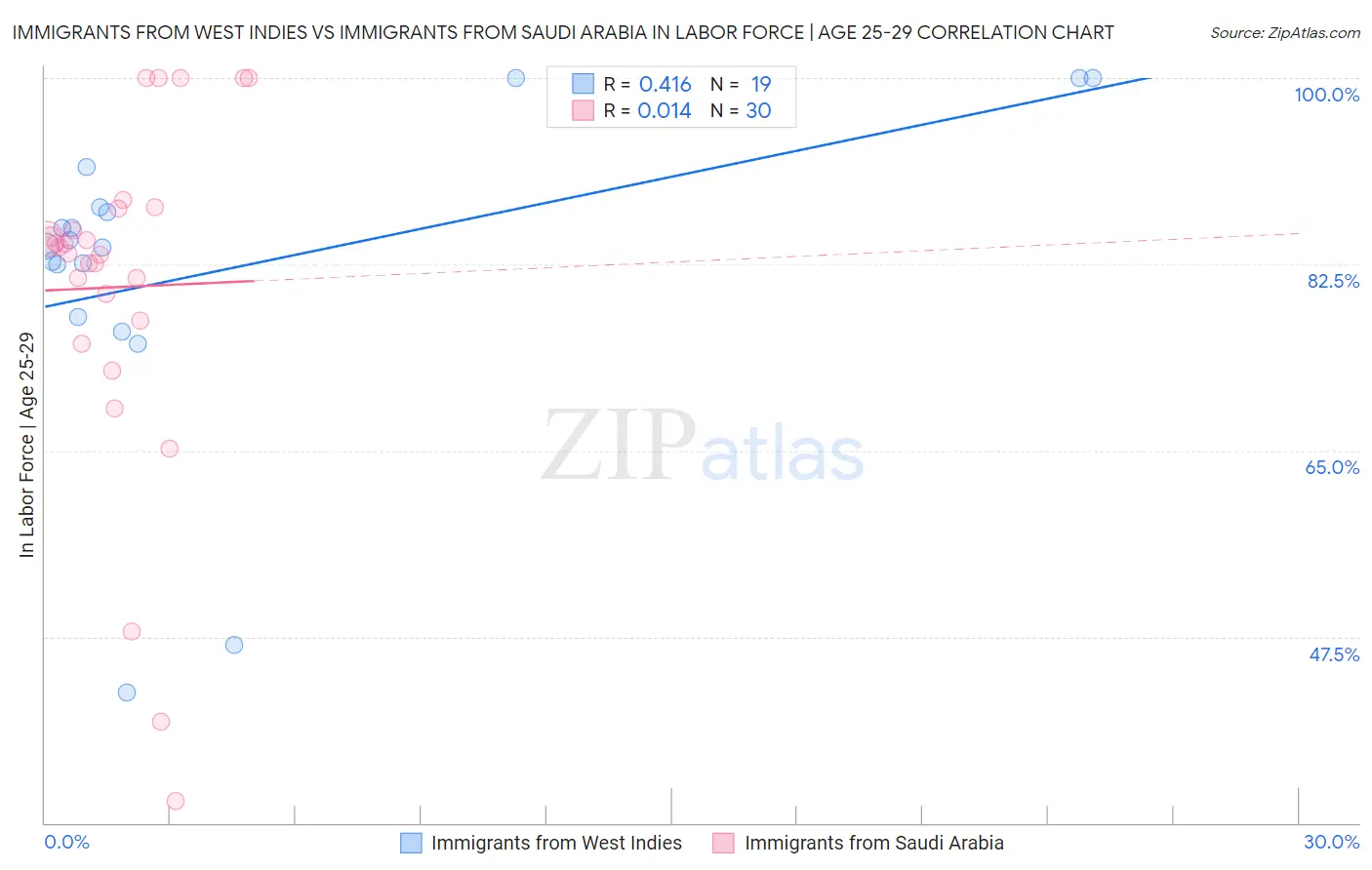 Immigrants from West Indies vs Immigrants from Saudi Arabia In Labor Force | Age 25-29
