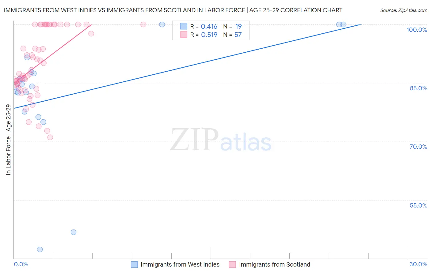 Immigrants from West Indies vs Immigrants from Scotland In Labor Force | Age 25-29