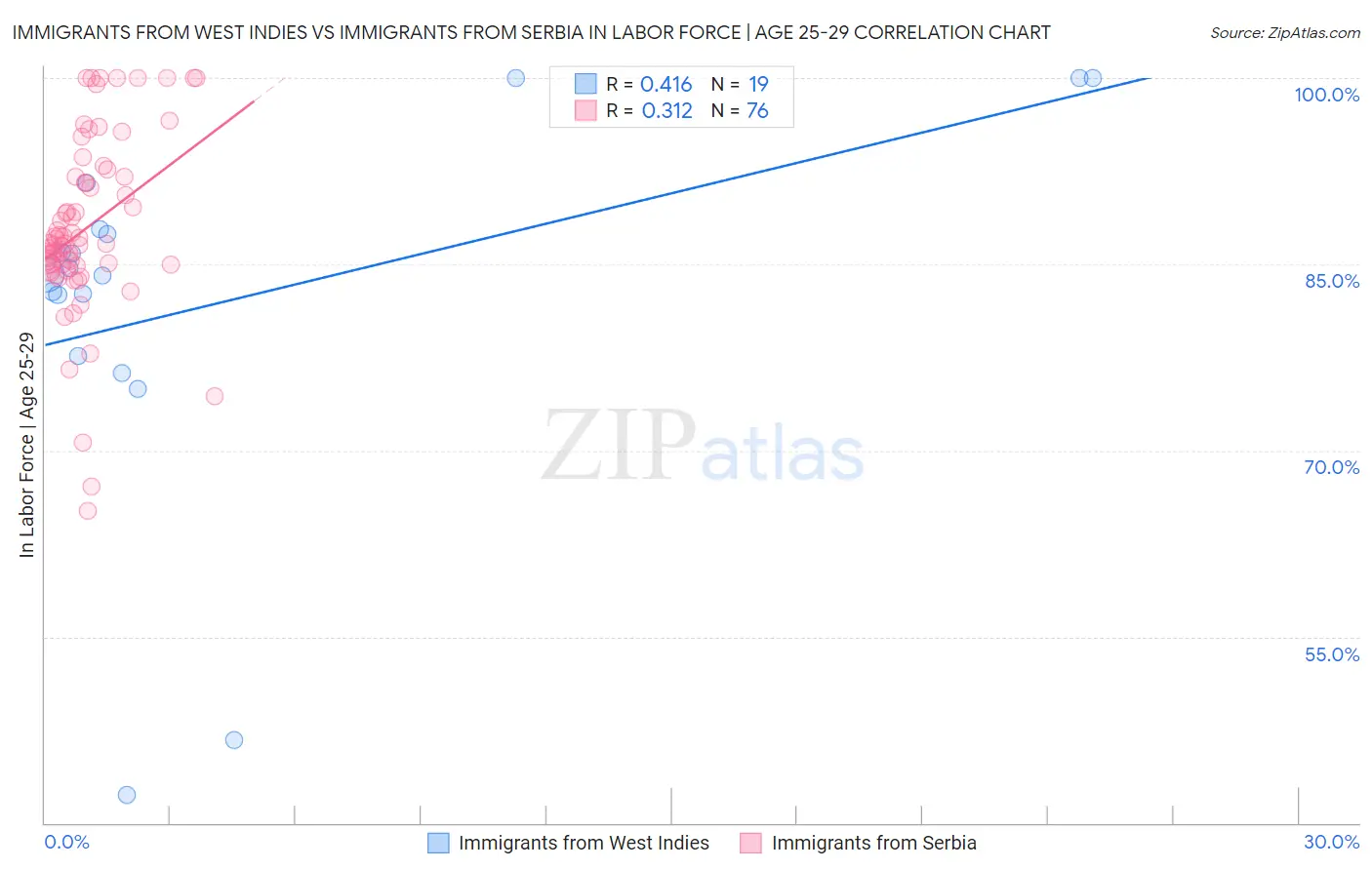 Immigrants from West Indies vs Immigrants from Serbia In Labor Force | Age 25-29