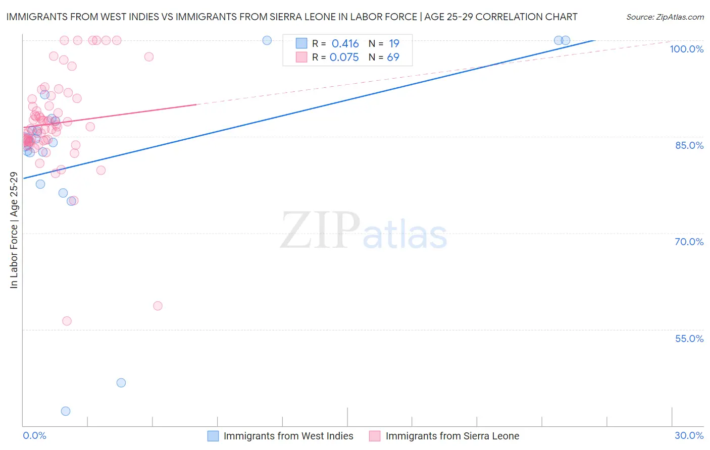 Immigrants from West Indies vs Immigrants from Sierra Leone In Labor Force | Age 25-29