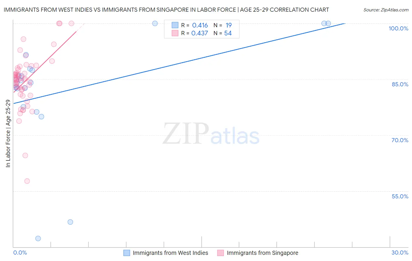 Immigrants from West Indies vs Immigrants from Singapore In Labor Force | Age 25-29