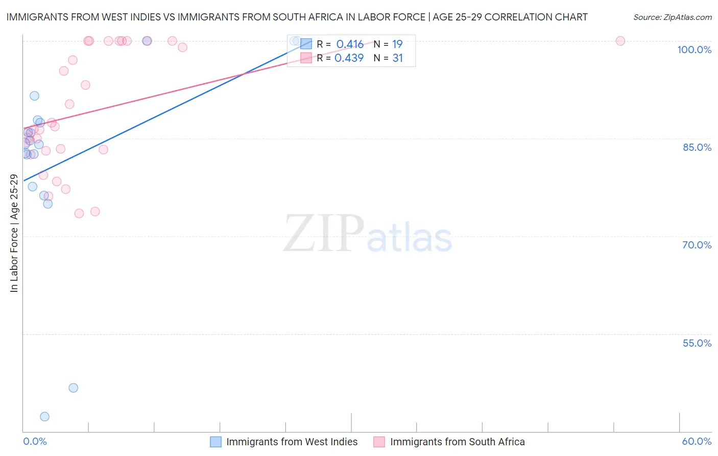 Immigrants from West Indies vs Immigrants from South Africa In Labor Force | Age 25-29