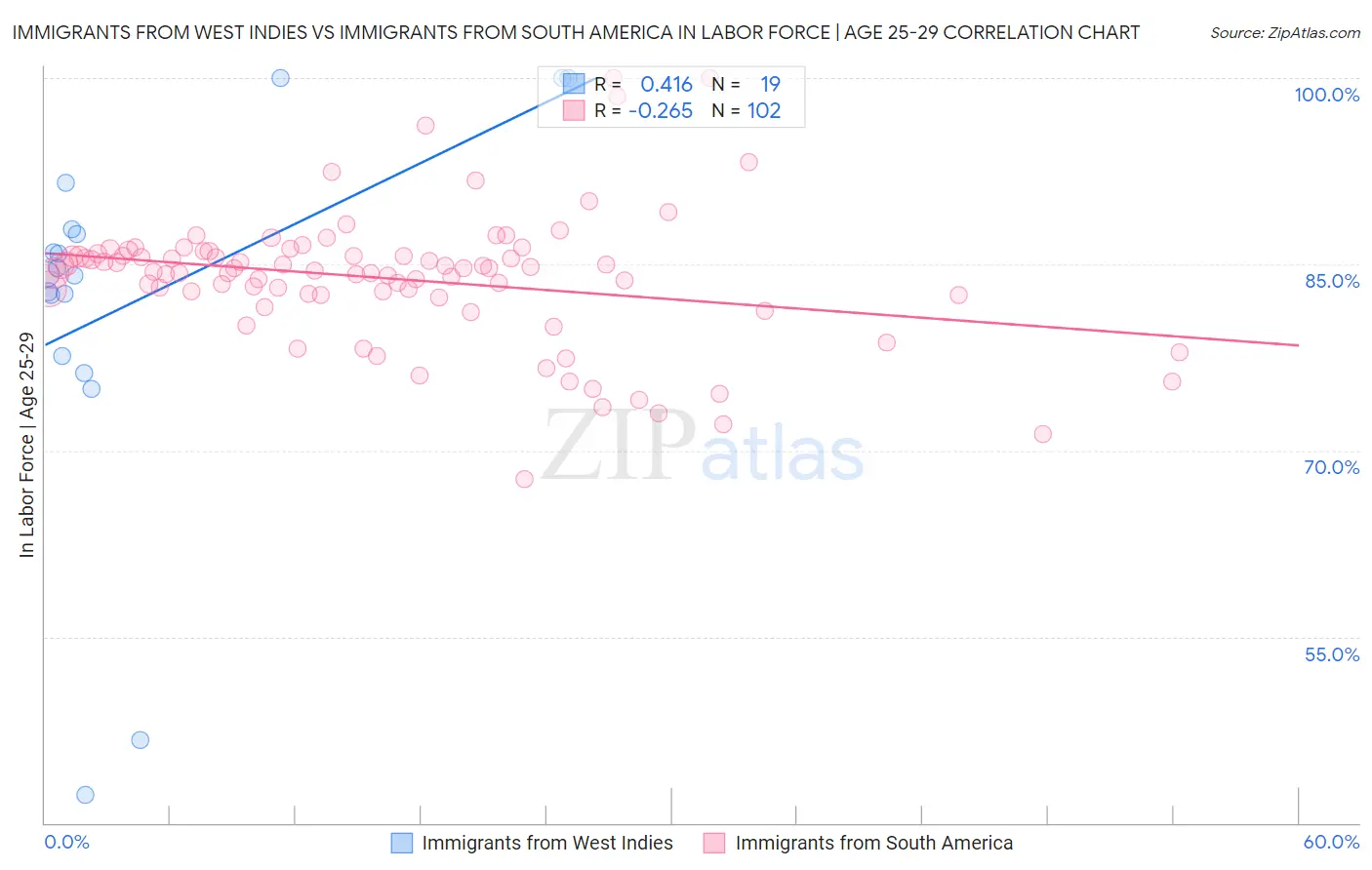 Immigrants from West Indies vs Immigrants from South America In Labor Force | Age 25-29