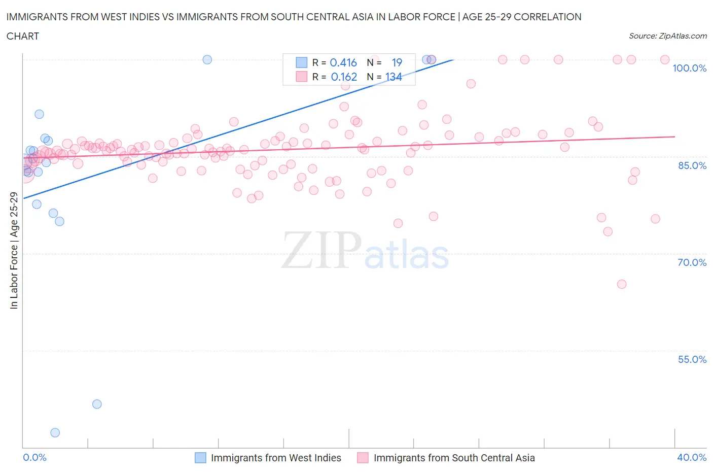 Immigrants from West Indies vs Immigrants from South Central Asia In Labor Force | Age 25-29